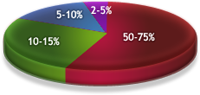 Sources of Spam