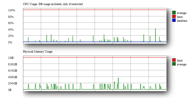 Resource Graphs