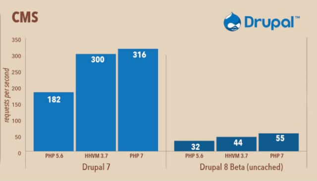 Drupal PHP 7