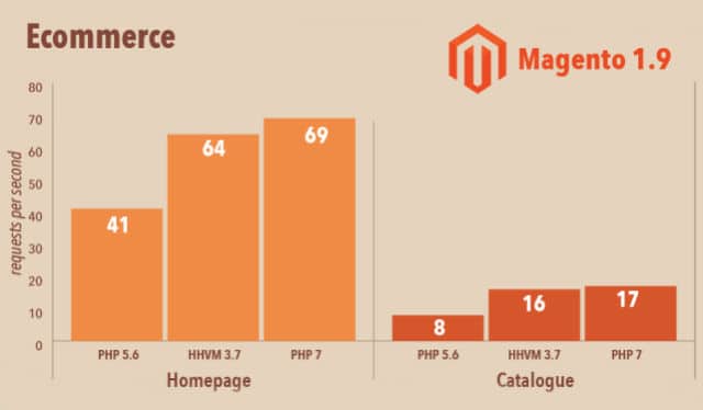 Magento PHP 7