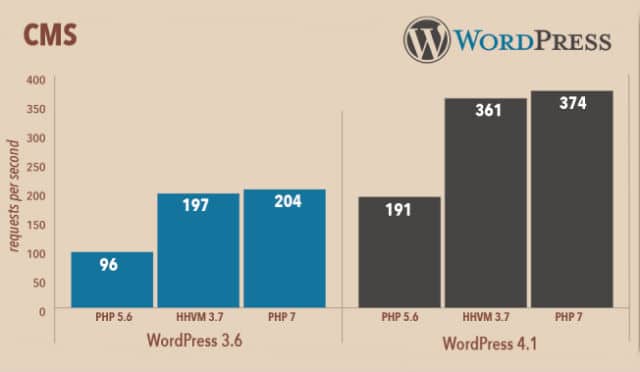 WordPress PHP 7