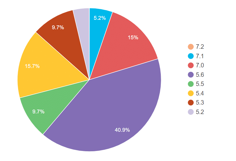 wordpress-php-stats