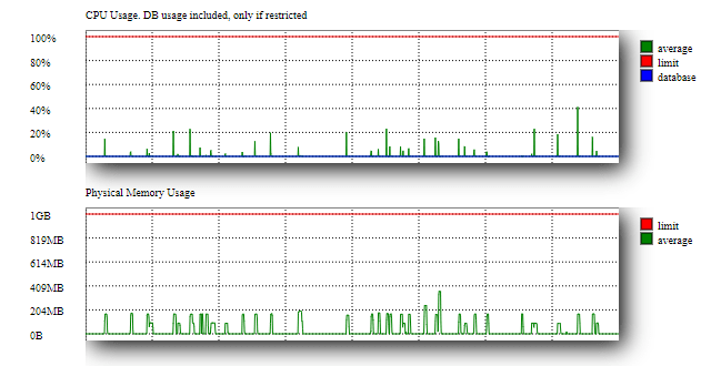 Resource Usage Graphs