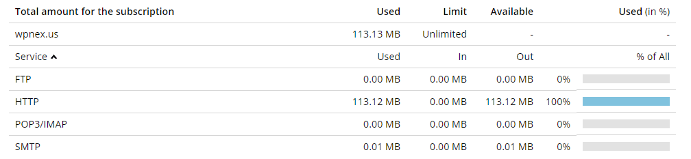 Daily Traffic Statistics