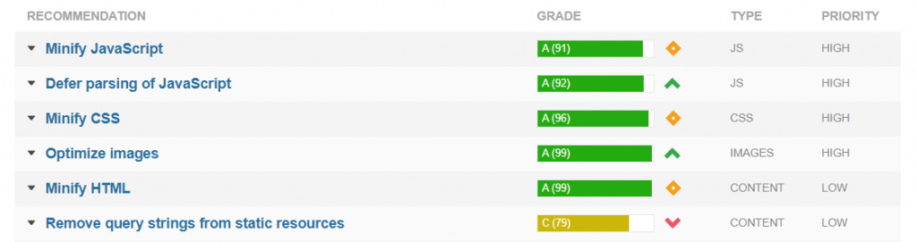 GTMetrix Benchmark PageSpeed