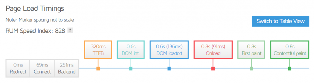 GTMetrix Timings