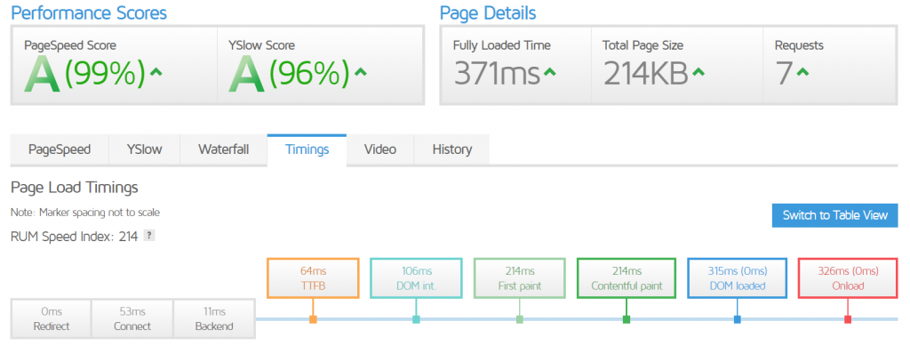 Nginx + Redis