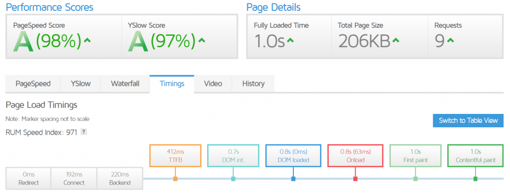 CloudFlare + Nginx Sydney