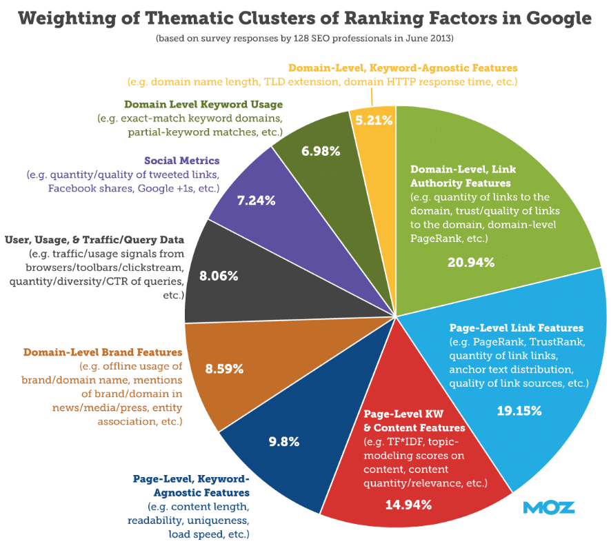 Clusters of Ranking Factors in Google